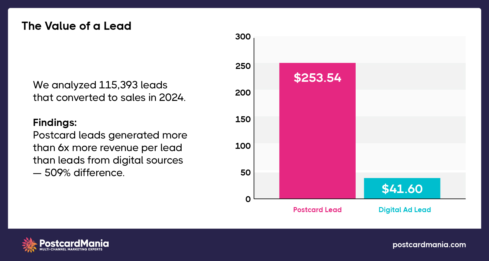 direct mail leads generate more revenue per lead than digital leads