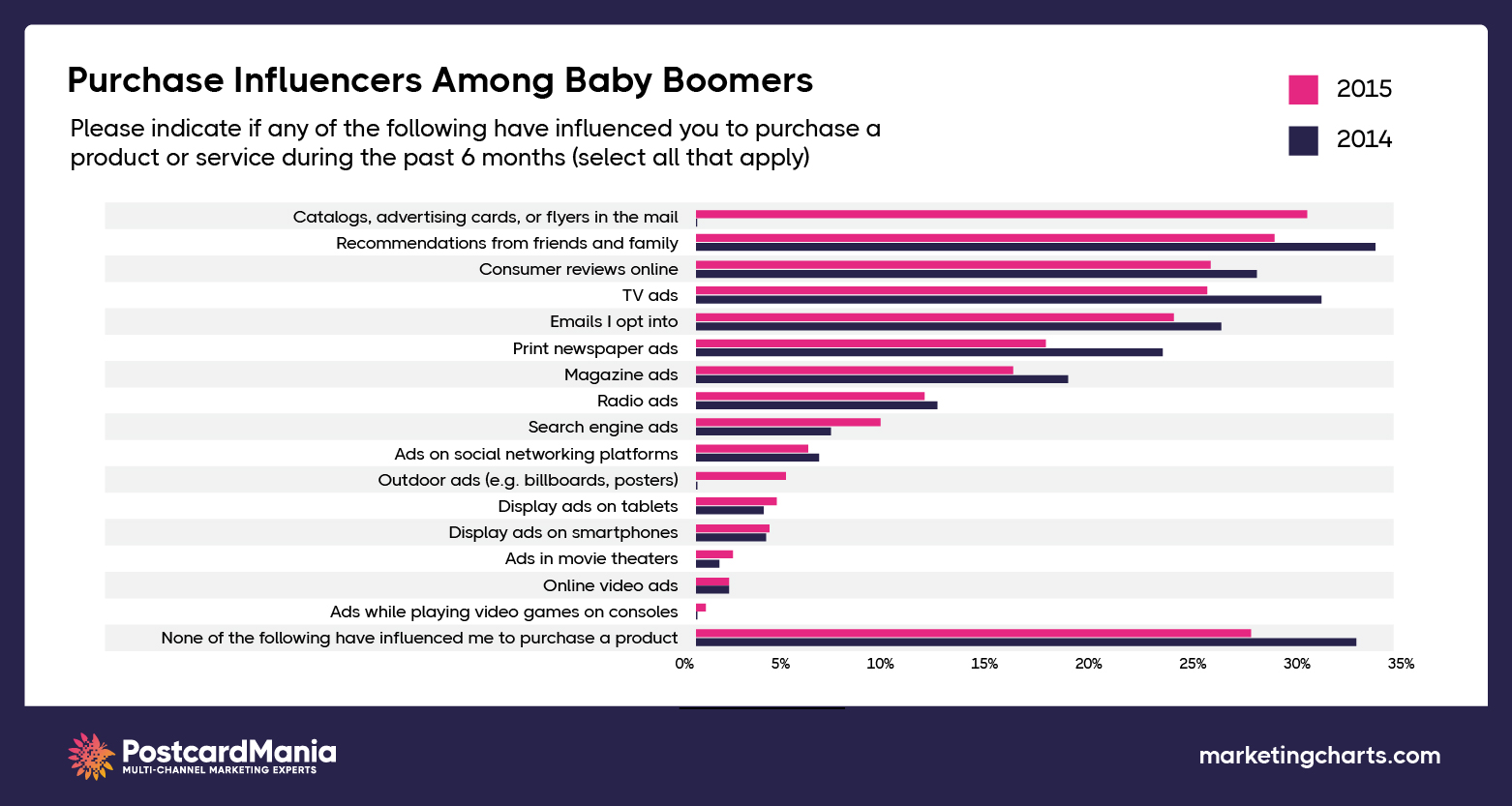 direct-mail-purchase-influence-baby-boomers_via-PostcardMania