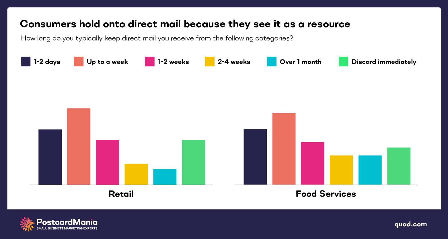 consumers hold onto direct mail for longer