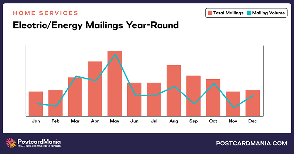 Electric Energy Services annual mailings and mail volume chart comparison