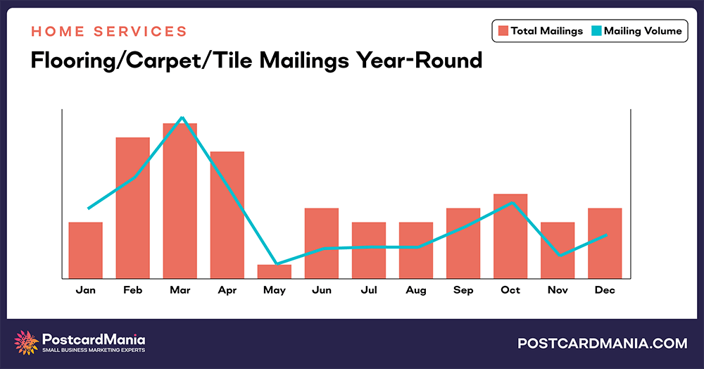 Flooring/Carpet/Tile annual mailings and mail volume chart comparison