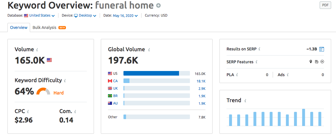 funeral home google keyword stats