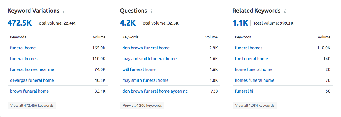 funeral home google search volumes