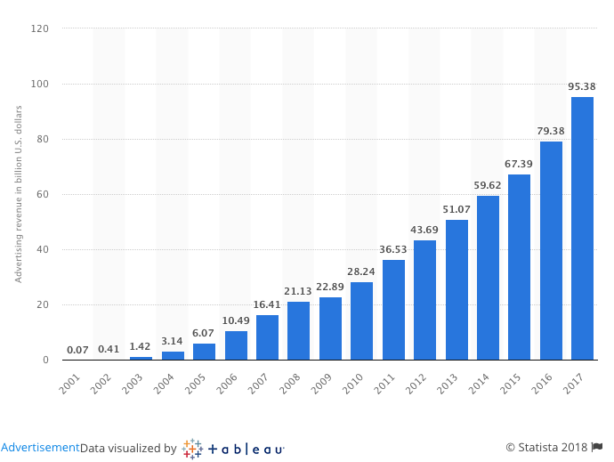 graph of google revenue