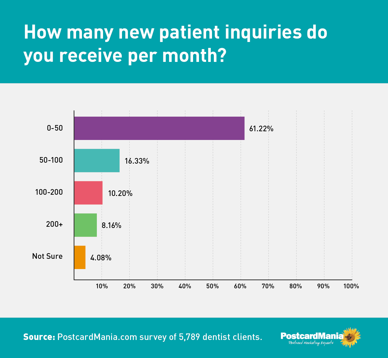 graph of average dental patient inquiries