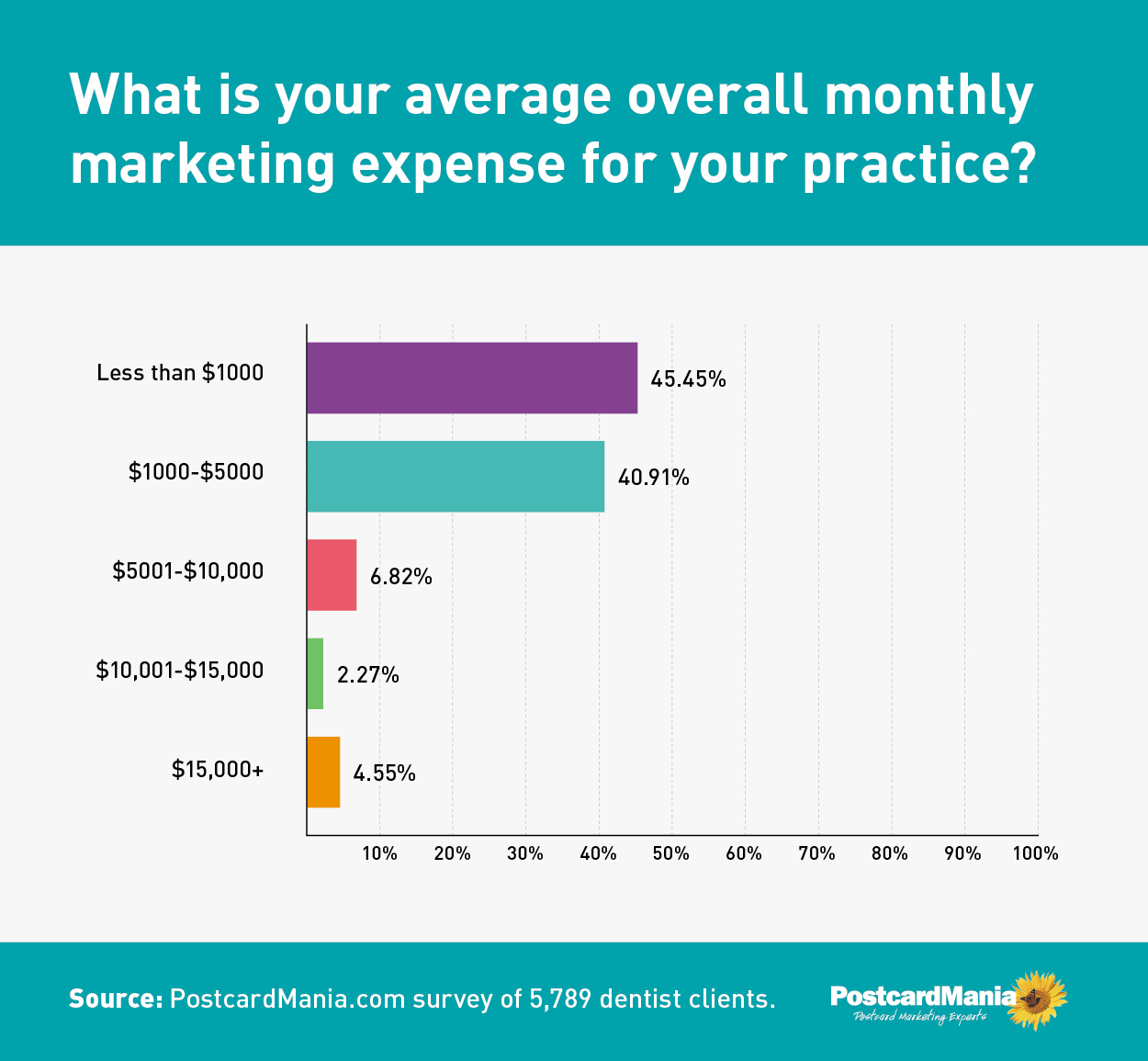 graph of average monthly marketing expense for dentists