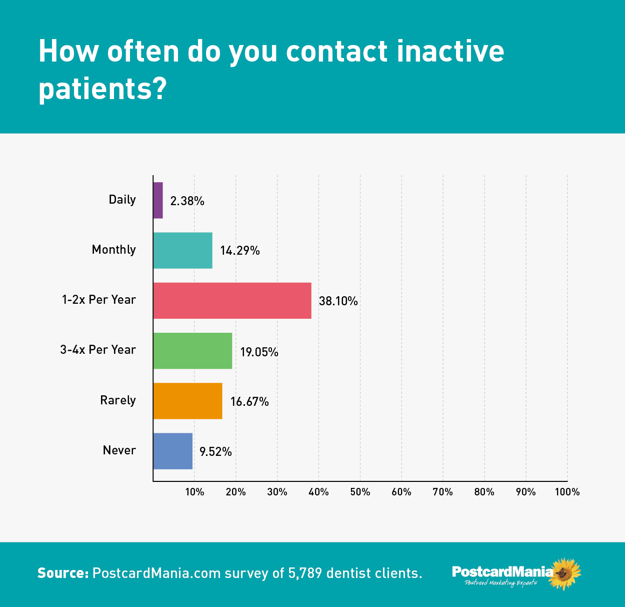 graph of contact frequency to inactive dental patients