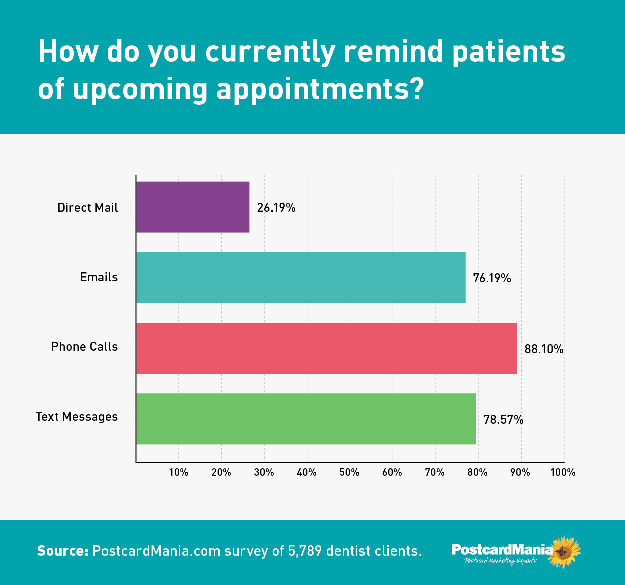 graph of dental patient reminder mediums