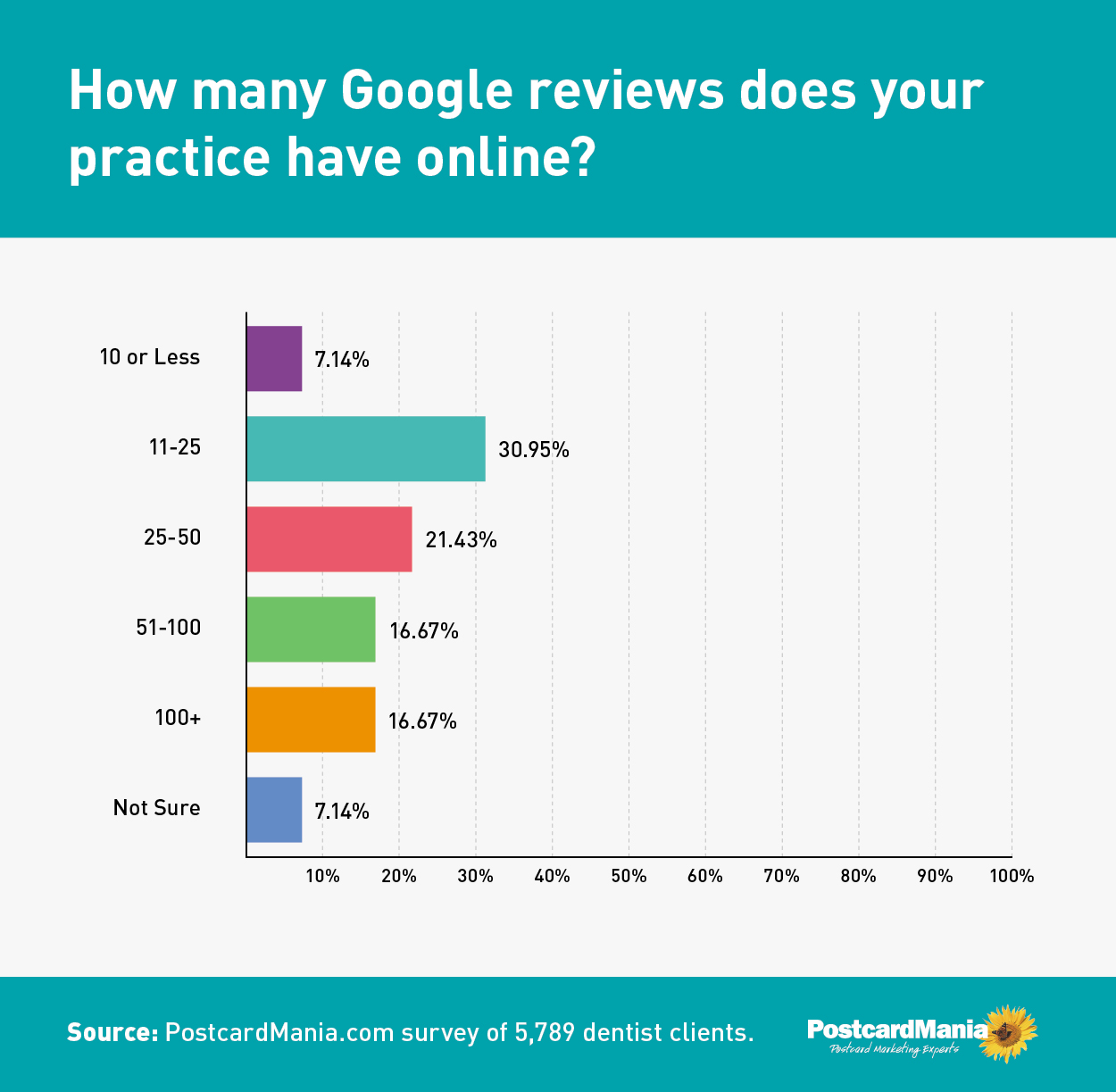 graph of google reviews for dentists