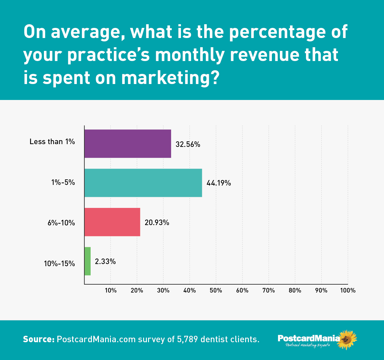 graph of monthly revenue going towards dental marketing