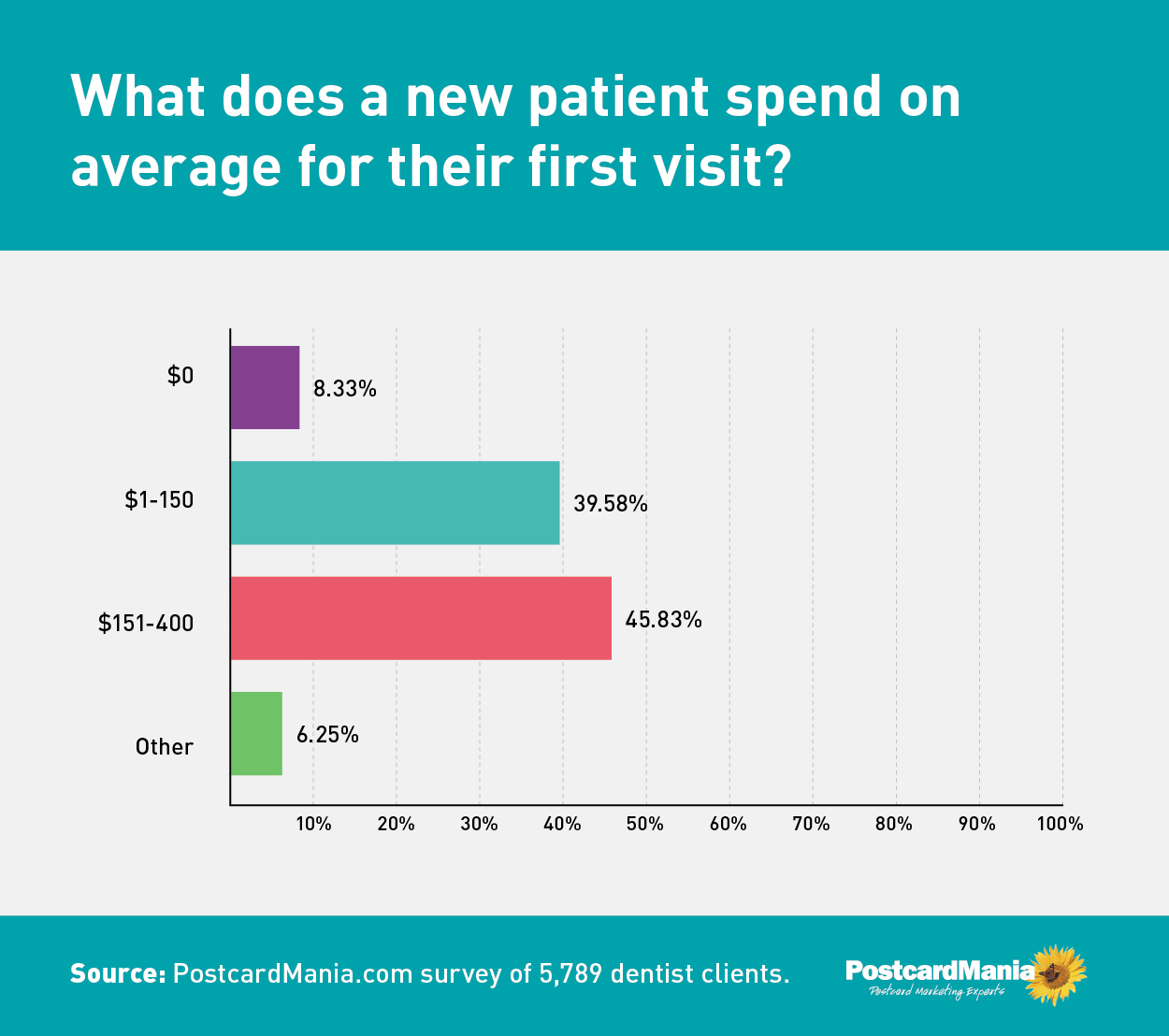 graph of new dental patient first visit spend