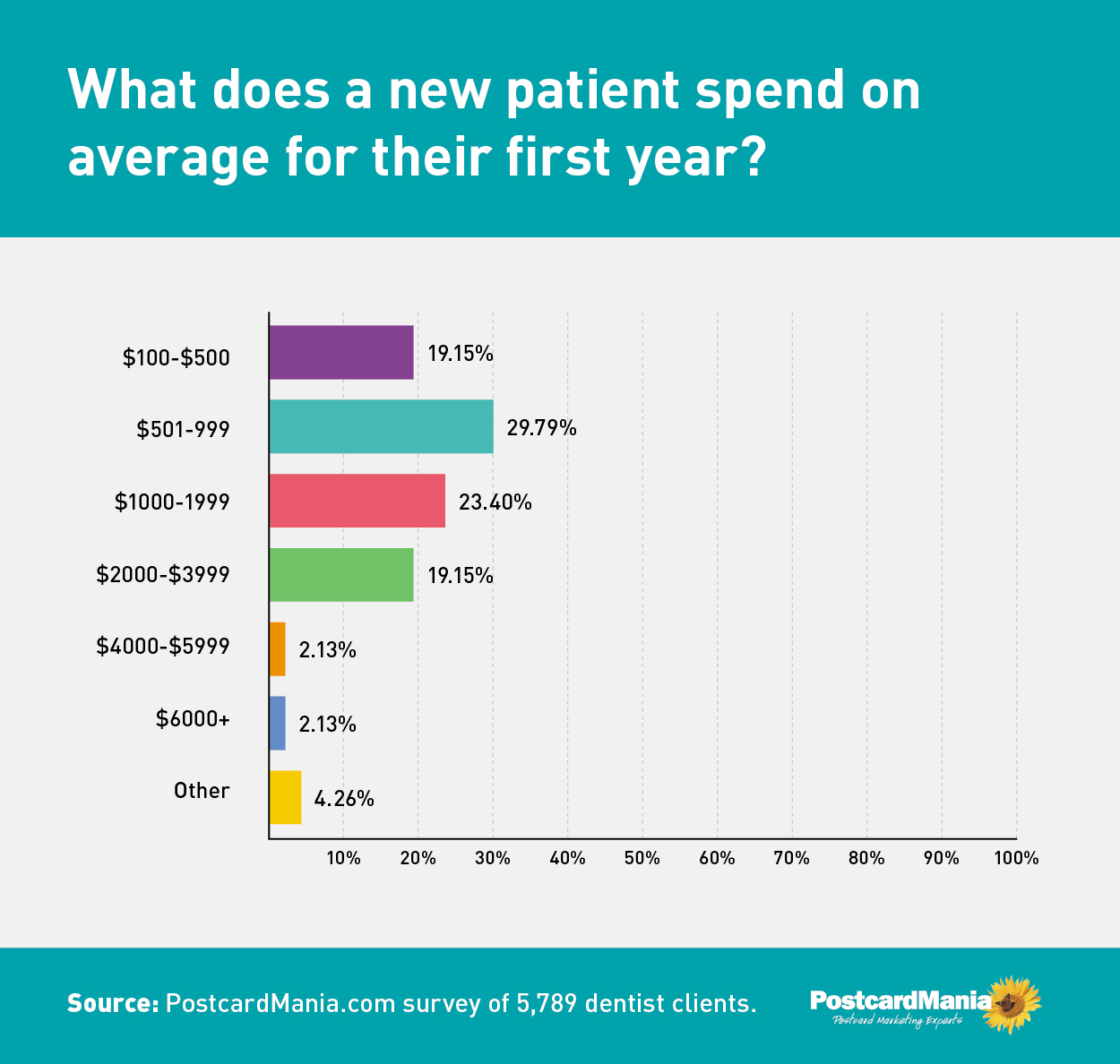 graph of new dental patient first year spend