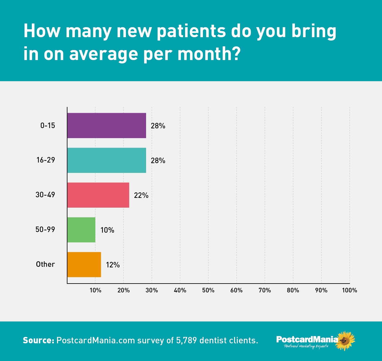 graph of new patients per month for dentists