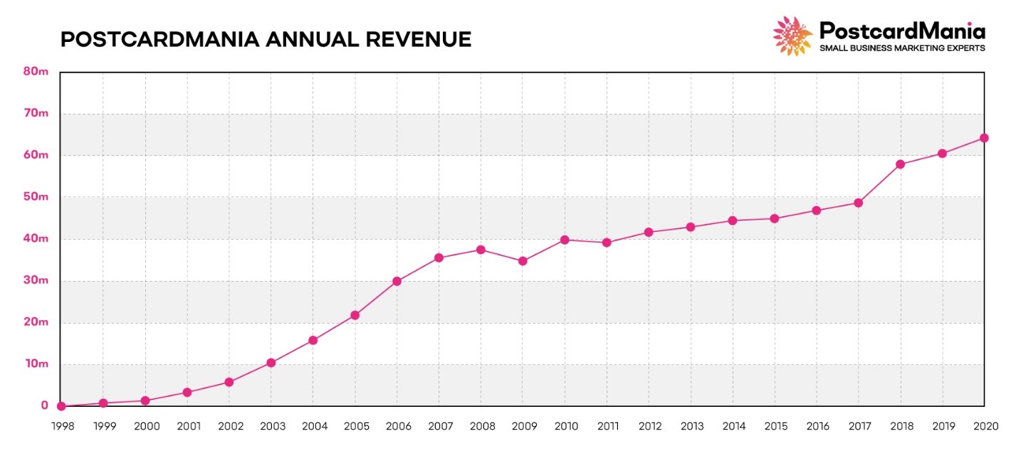 graph of postcardmania annual revenue