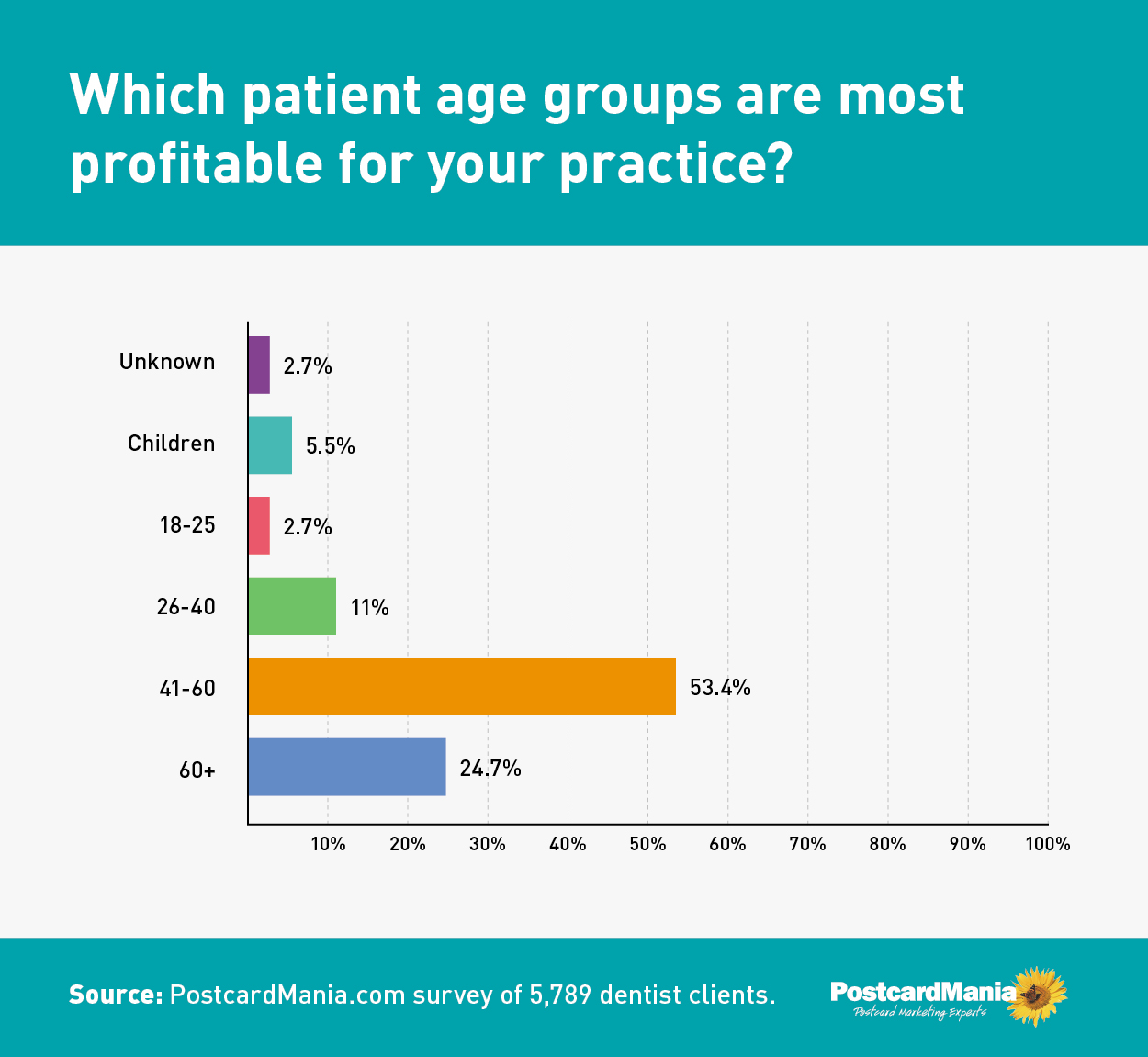 graph of profitable age groups for dentists