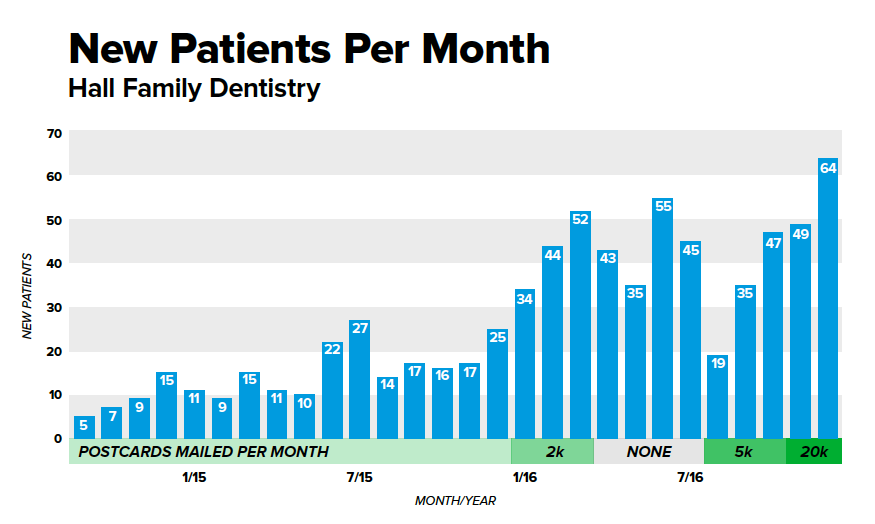 hall family dentistry new patients per month graph