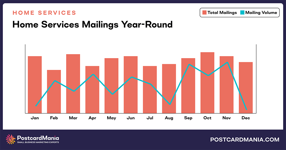 Home Services annual mailings and mail volume chart comparison