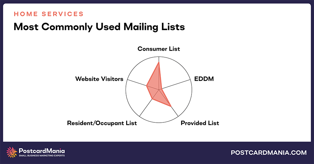 Home Services most commonly used mailing lists chart comparison