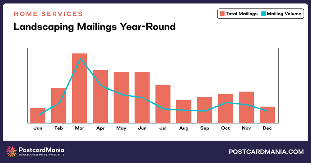 Landscaping annual mailings and mail volume chart comparison