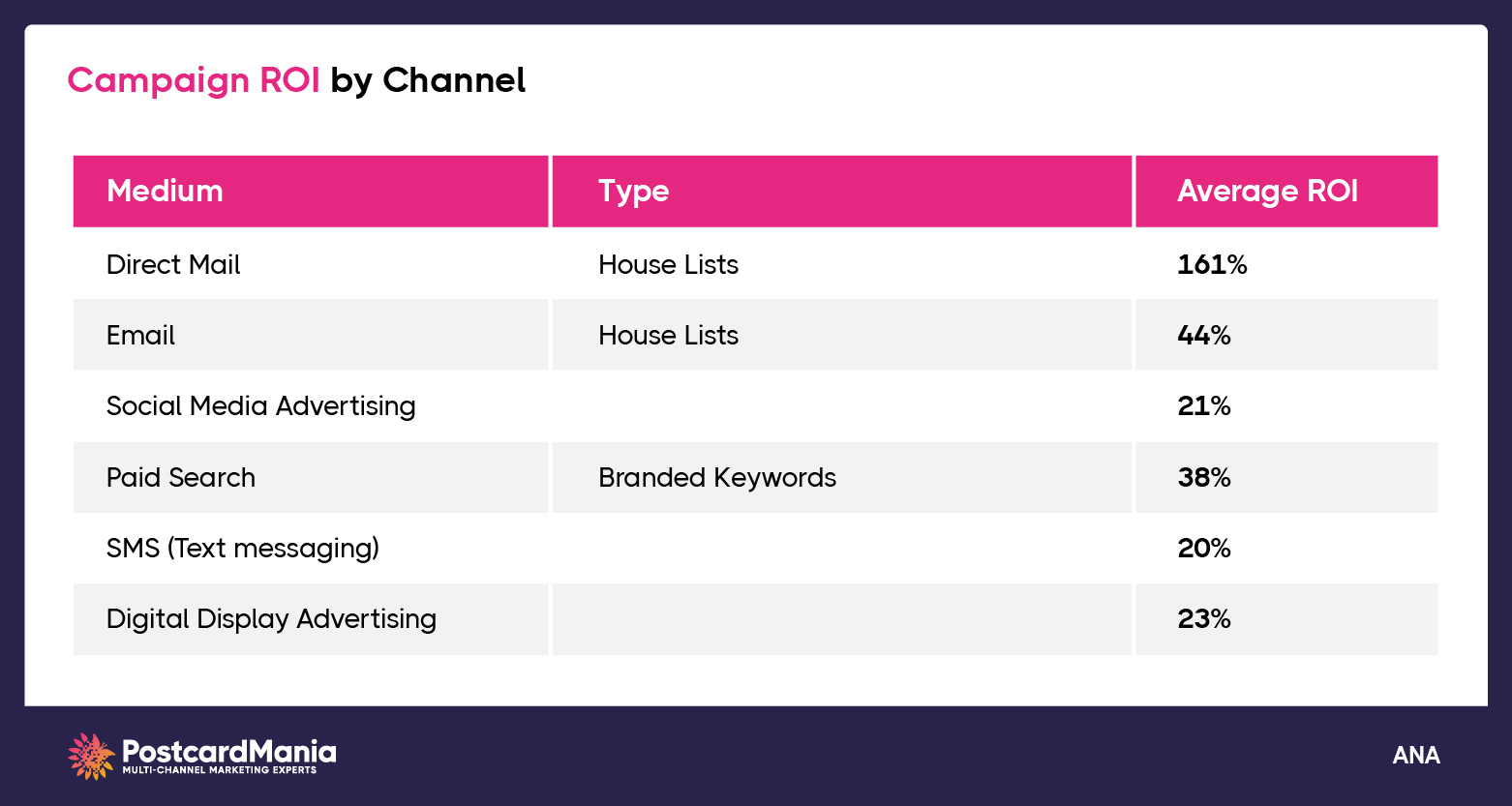 marketing-campaign-roi-by-channel-direct-mail-digital_via-PostcardMania