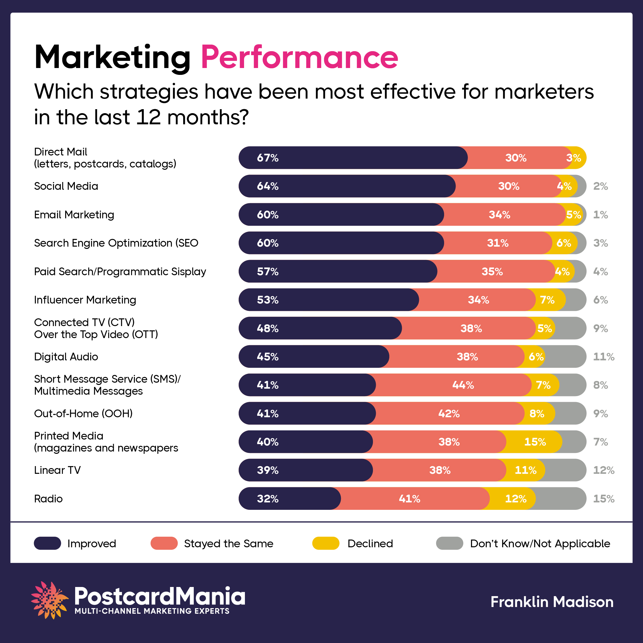 marketing-channel-performance-improved-stats
