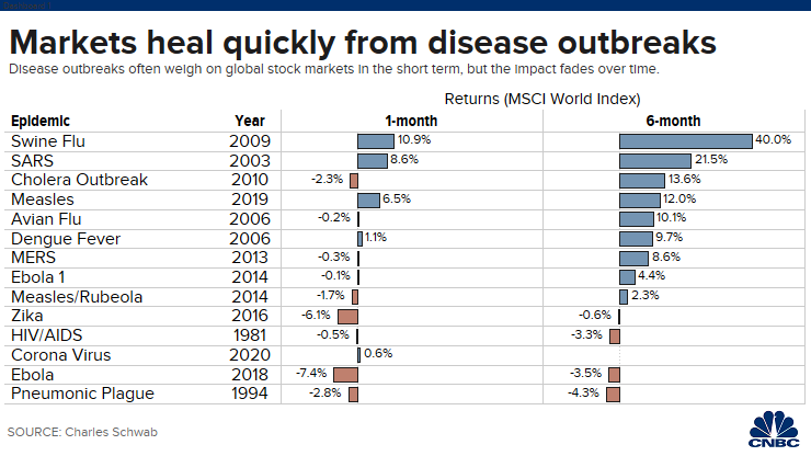 graph of market returns 1 month vs 6 months after disease outbreaks