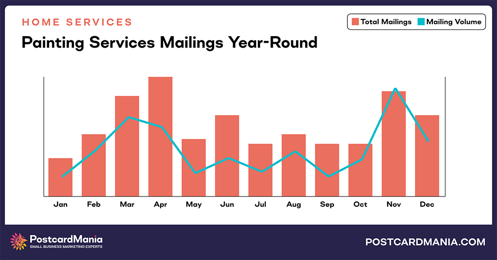 Painting Services annual mailings and mail volume chart comparison