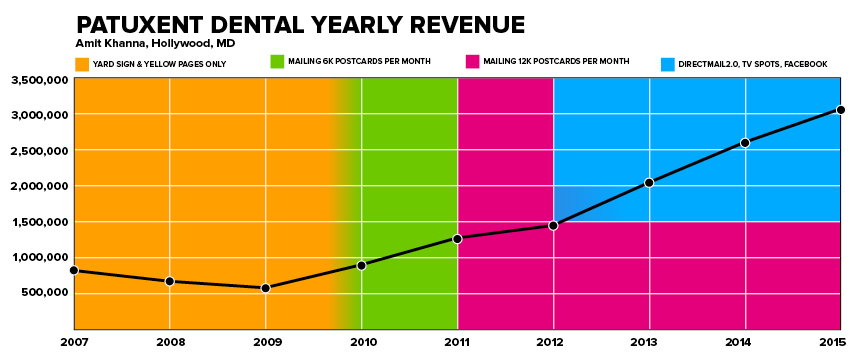 Patuxent Dental Yearly Revenue