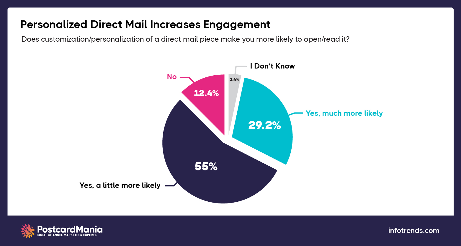 personalized-direct-mail-engagement-stats