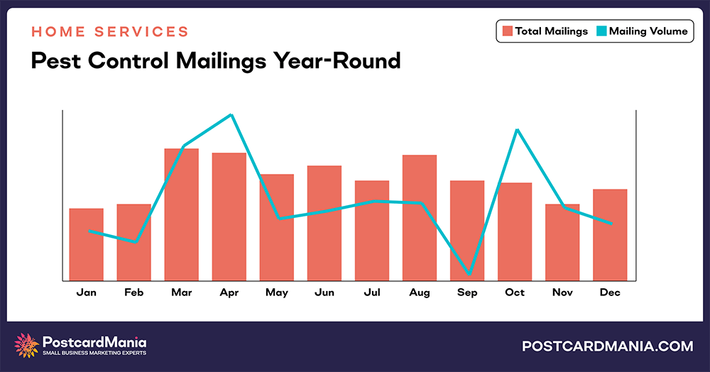 Pest Control Services annual mailings and mail volume chart comparison