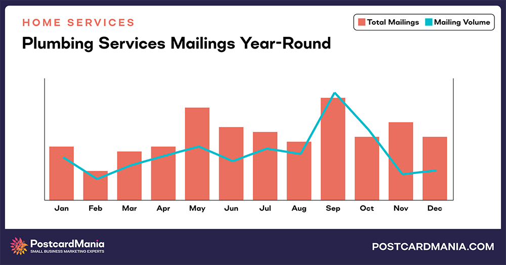 Pluming Services annual mailings and mail volume chart comparison