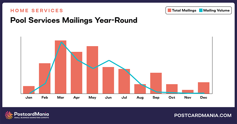 Pool Services annual mailings and mail volume chart comparison