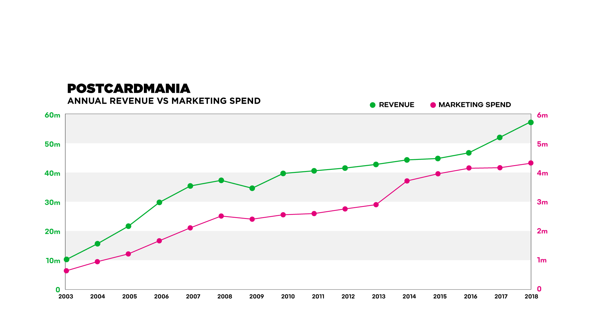 graph of postcardmania annual revenue vs marketing spend