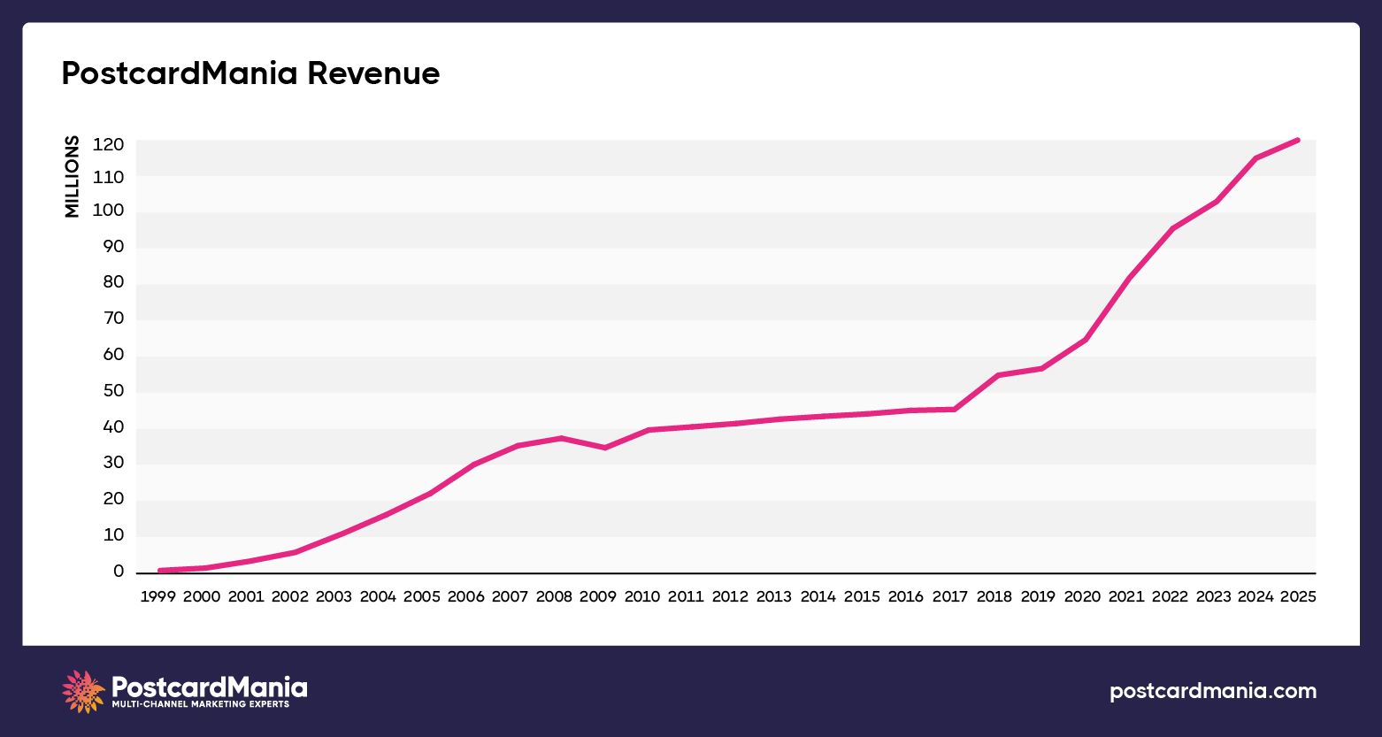 historical PostcardMania annual revenue through 2026