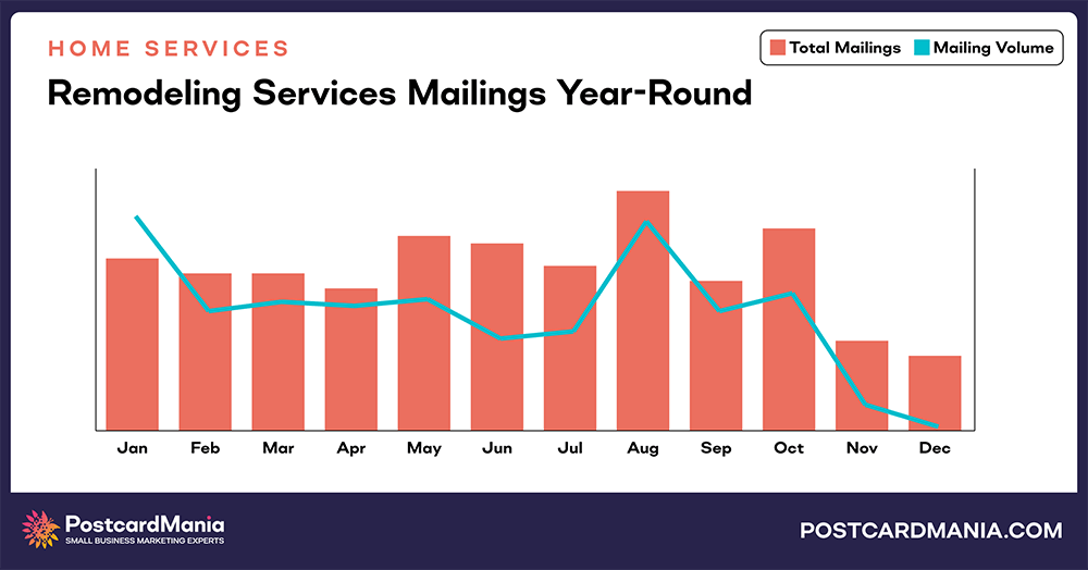 Remodeling Services annual mailings and mail volume chart comparison