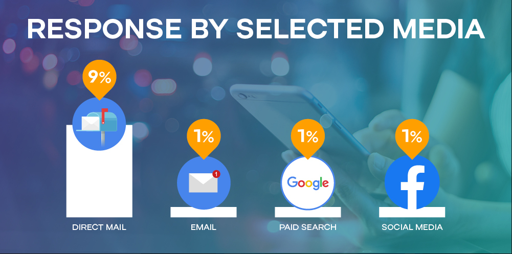 response rate comparison between direct mail, email, google paid search, and social media