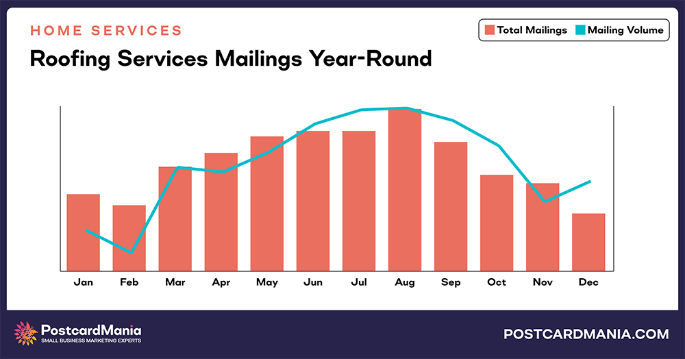 Roofing Services annual mailings and mail volume chart comparison