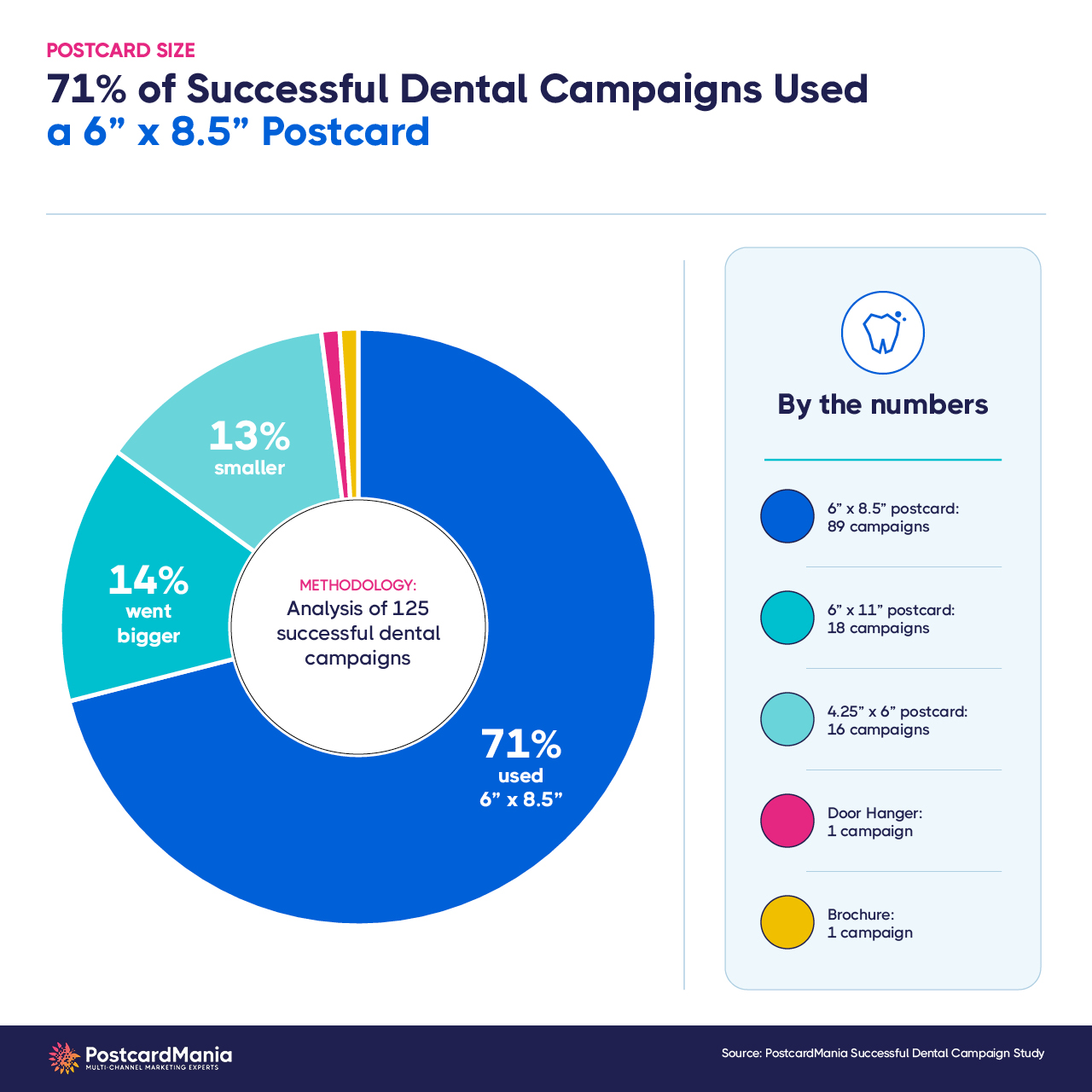 71% of successful dental campaigns used a 6 by 8.5 inch postcard, the most common mailing format studied.