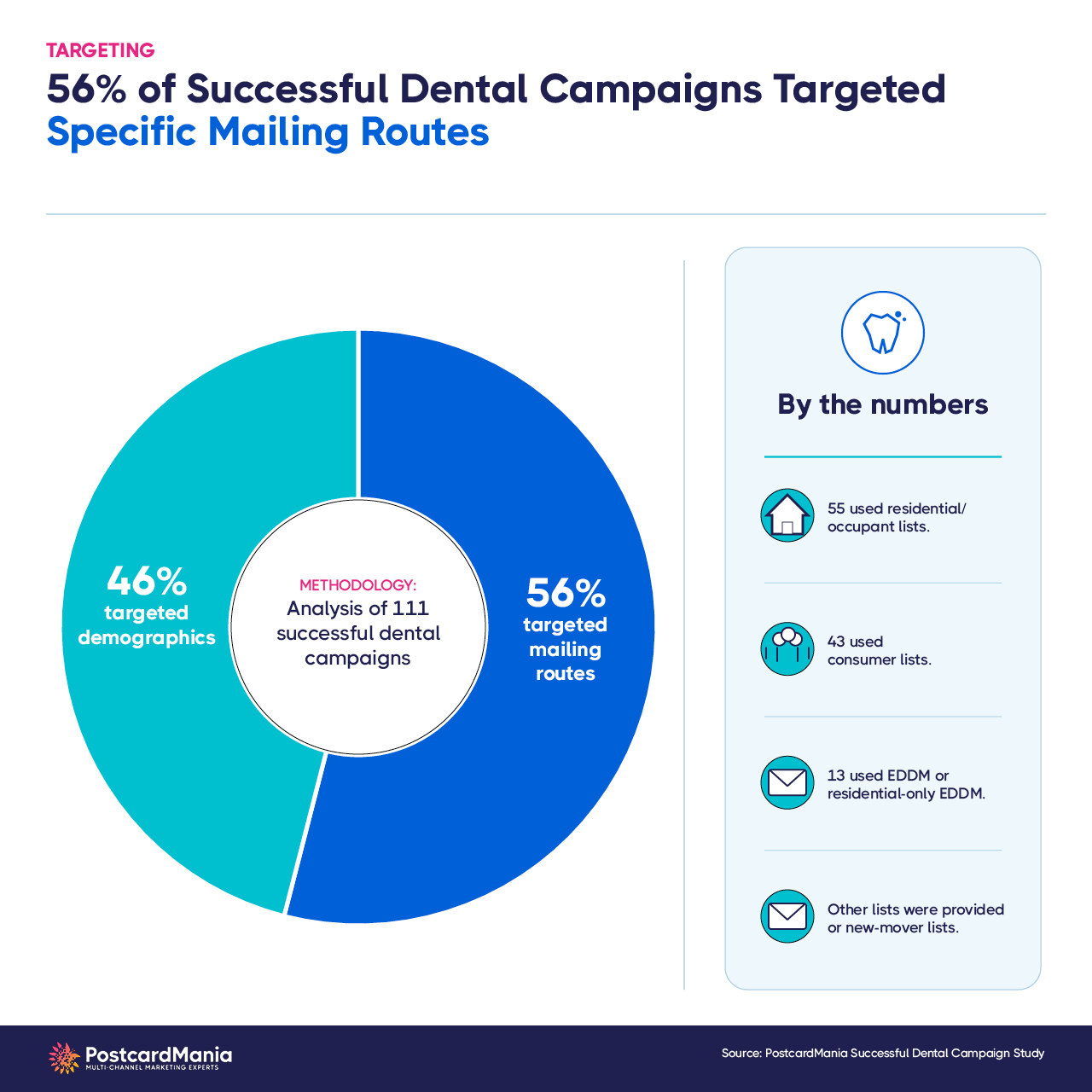 56% of successful dental campaigns targeted specific mailing routes, while 46% used demographic targeting.