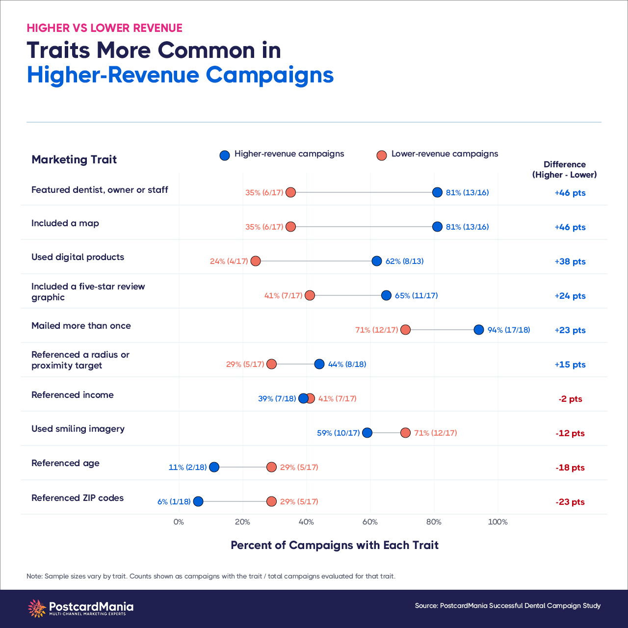 When directly comparing higher- and lower-revenue campaigns, those reporting higher revenue more often featured staff, maps, digital products, reviews, and repeat mailings.