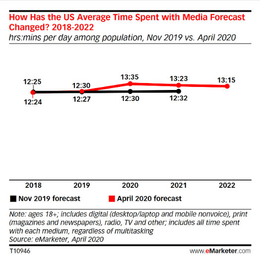 graph of time spent with media forecast 2018 - 2022