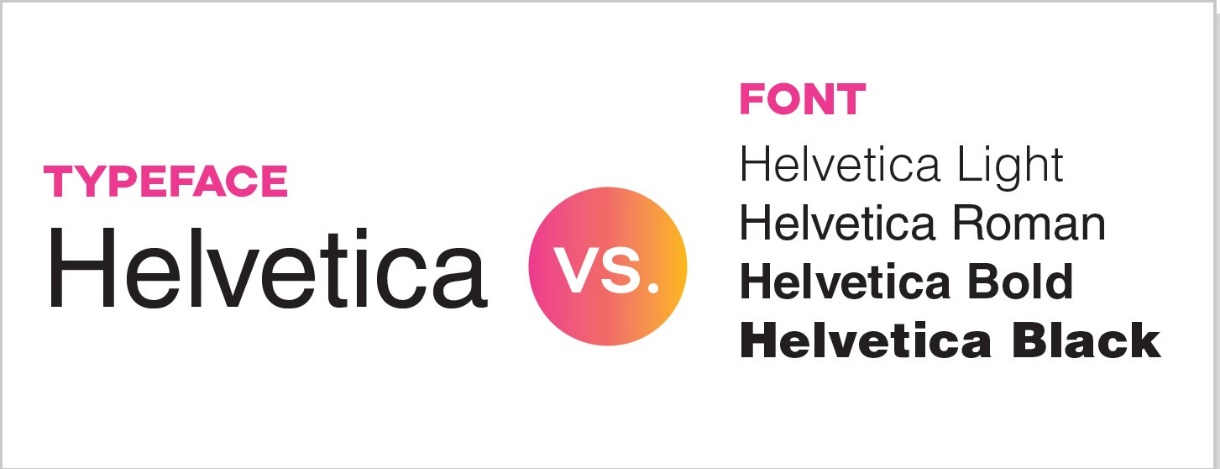 graphic showing typeface vs font