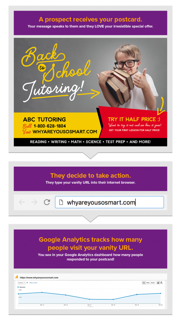 infographic of how a vanity url works to generate leads