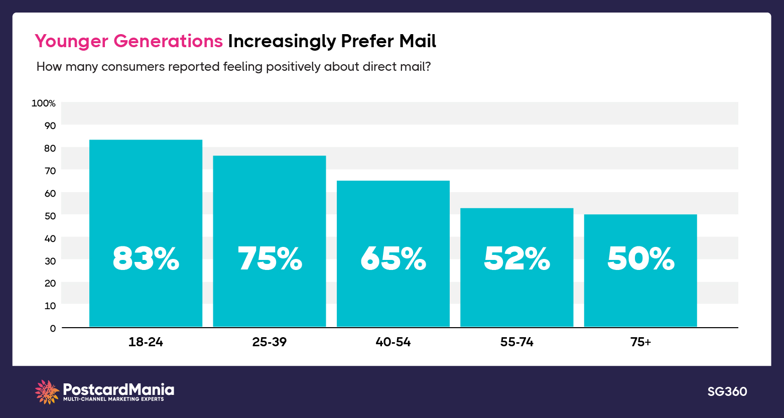 younger-generations-prefer-direct-mail-stat_via-PostcardMania