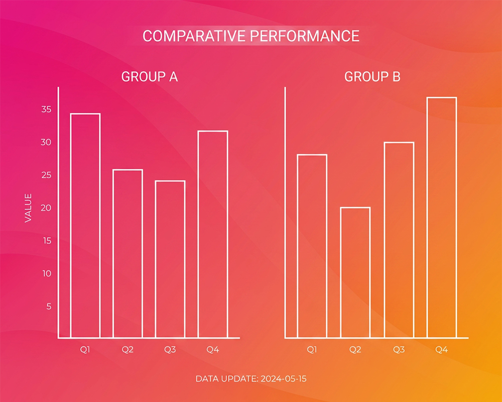 PPC performance comparison for a pay-per-click management campaign