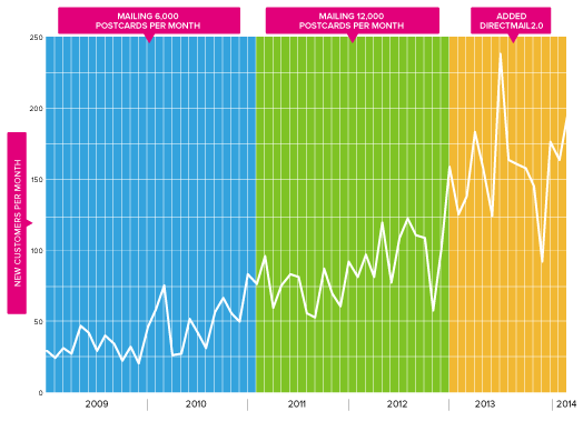 DirectMail 2.0 Results Chart